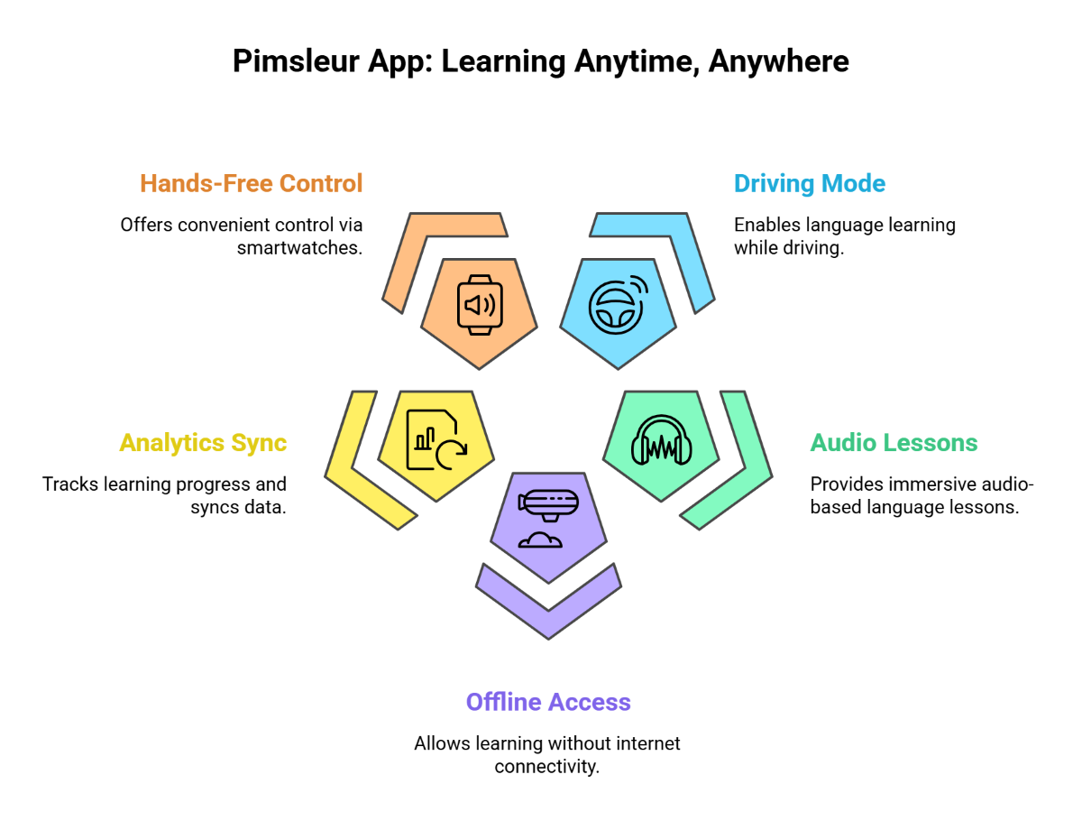 Pimsleur App Learning Anytime Anywhere