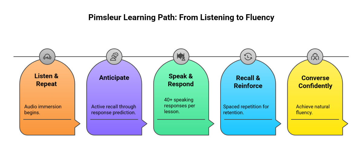 Pimsleur Learning Path From Listening to Fluency