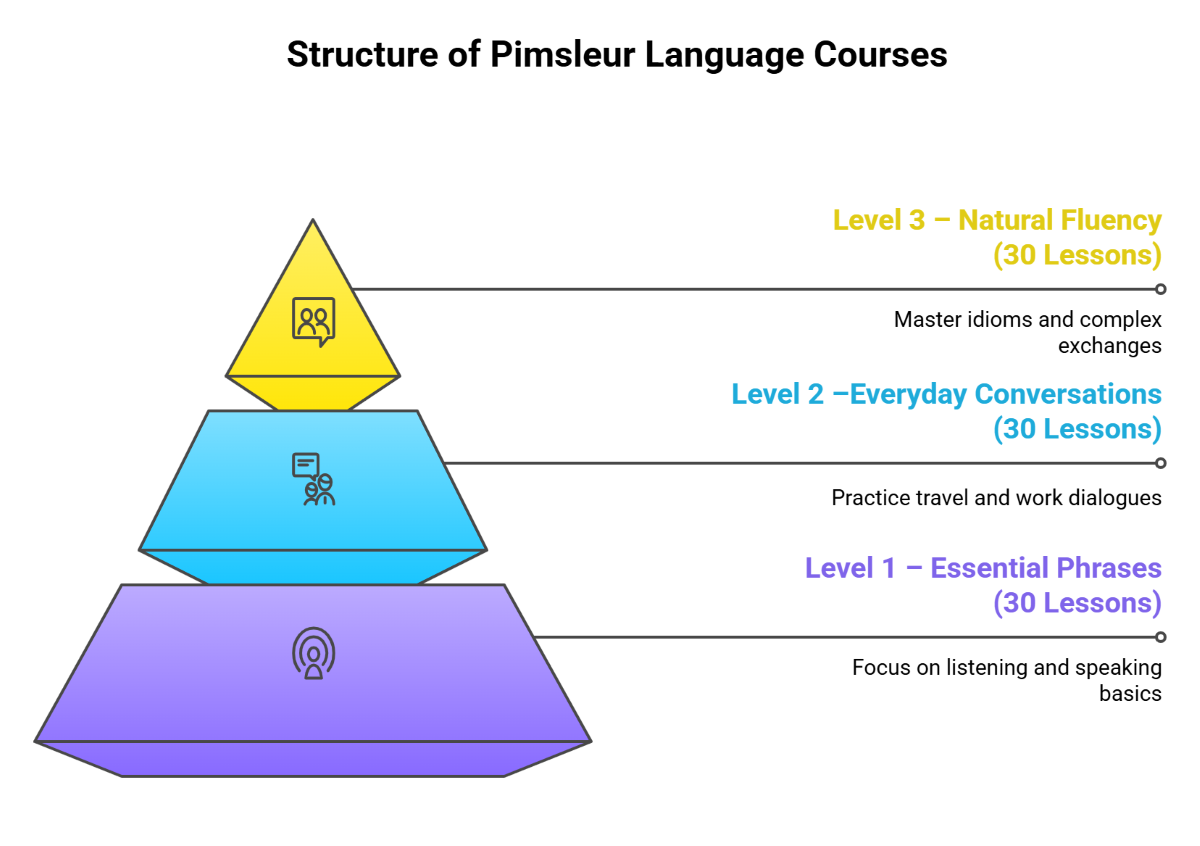 Structure of Pimsleur Language Courses